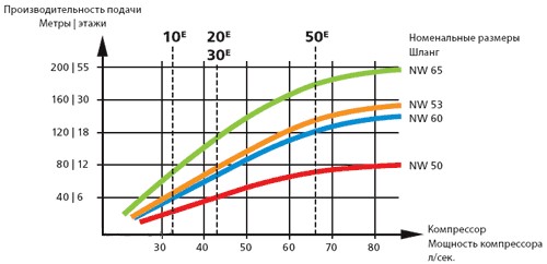 Диаграмма подачи строительных смесей пневмонагнетателем, демонстрирует на какую высоту можно транспортировать смесь.